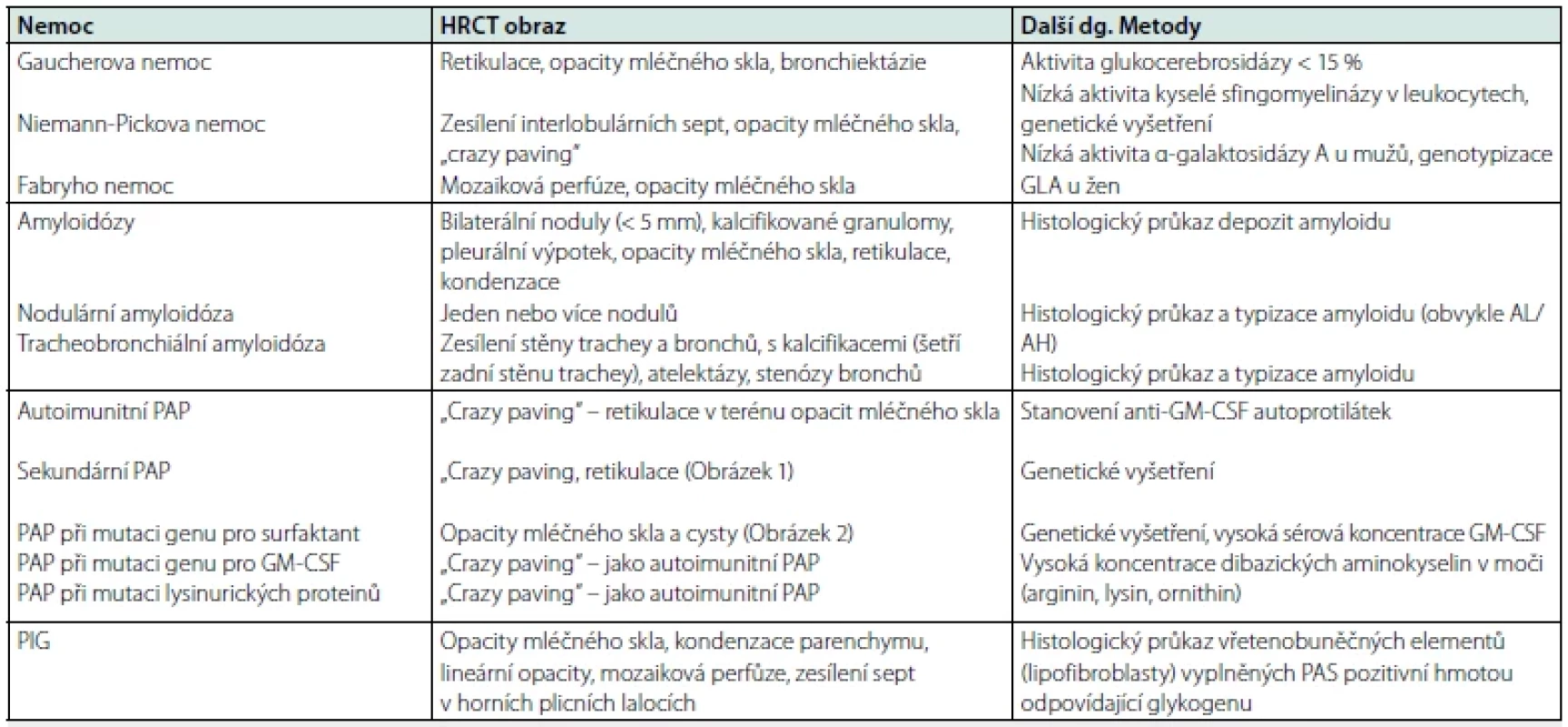 Typický radiologický obraz a další diagnostické metody u chorob s plicním střádáním