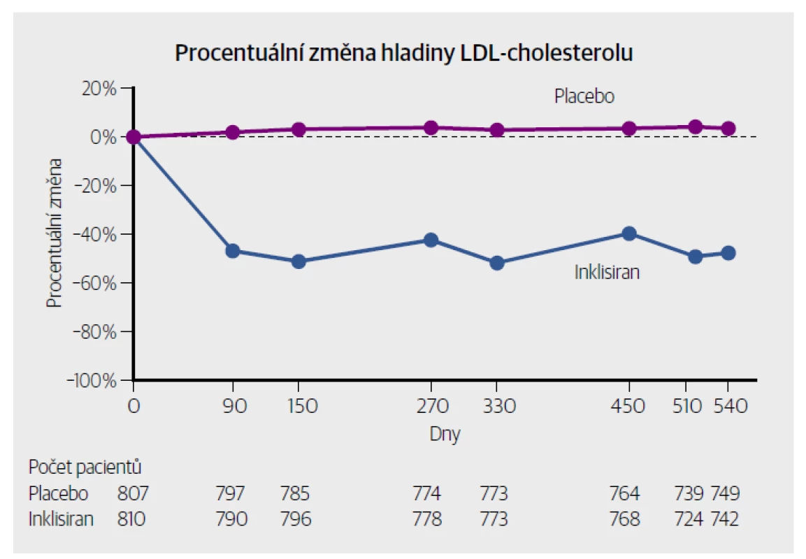 Procentuální změna hladiny LDL cholesterolu v průběhu času ve studii ORION-11. [Upraveno
podle: Ray KK, Landmesser U, Leiter LA et al. Inclisiran in patients at high cardiovascular risk with
elevated LDL cholesterol. N Engl J Med 2017;376(15):1430–1440.]
