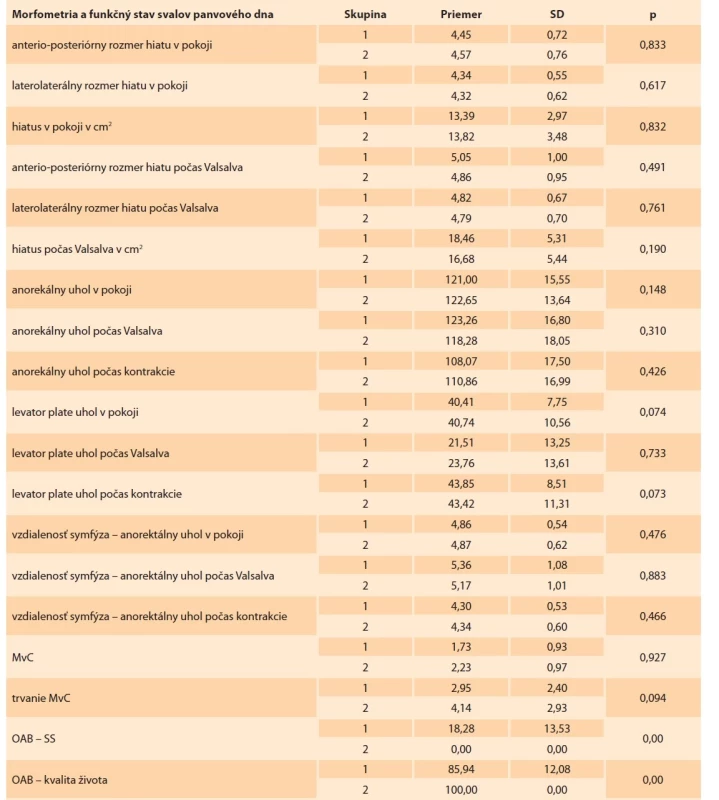 Priemerné hodnoty morfometrie a funkčného stavu svalov panvového dna u žien s a bez úniku moču
a štatistické porovnanie medzi skupinami.<br>
Tab. 3. Mean values of morphometry and functional status of pelvic floor muscles in women with and without urinary
leakage and statistical comparison between groups.