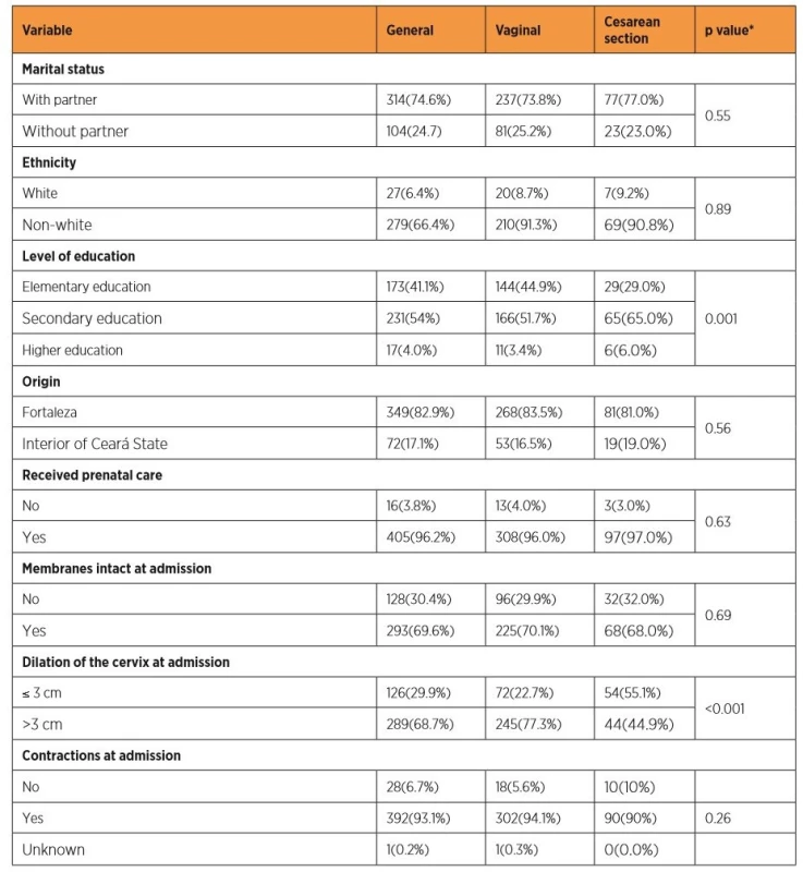 Maternal demographic and obstetric characteristics by delivery route