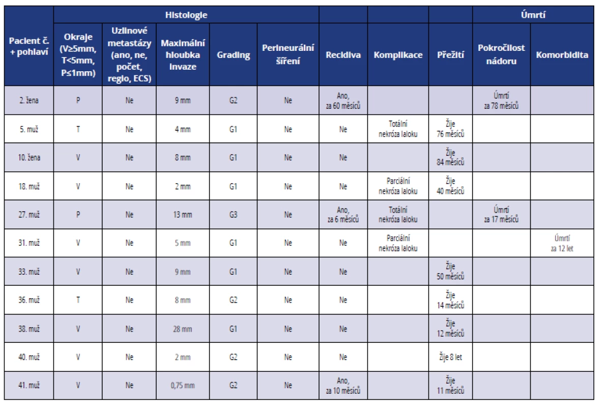 Přehled histopatologických a klinických parametrů u pacientů léčených ve II. stadiu onemocnění<br>
Tab. 2 Summary of histopathological and clinical parameters of patients in stage II