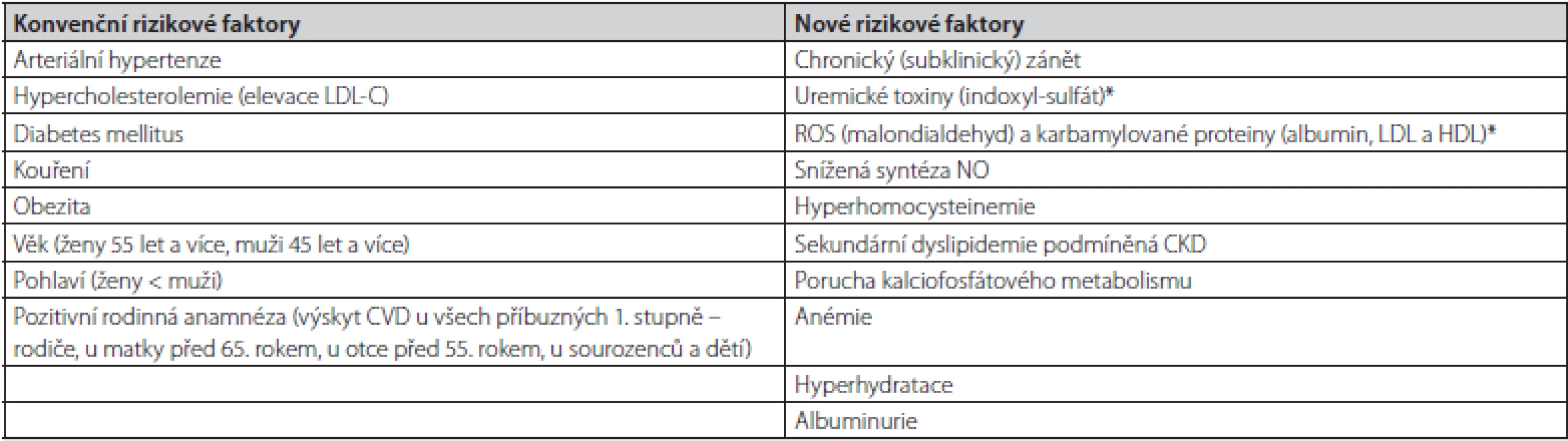 Konvenční a nové rizikové faktory podílející se na etiopatogenezi aterosklerotických změn u pacientů s CKD