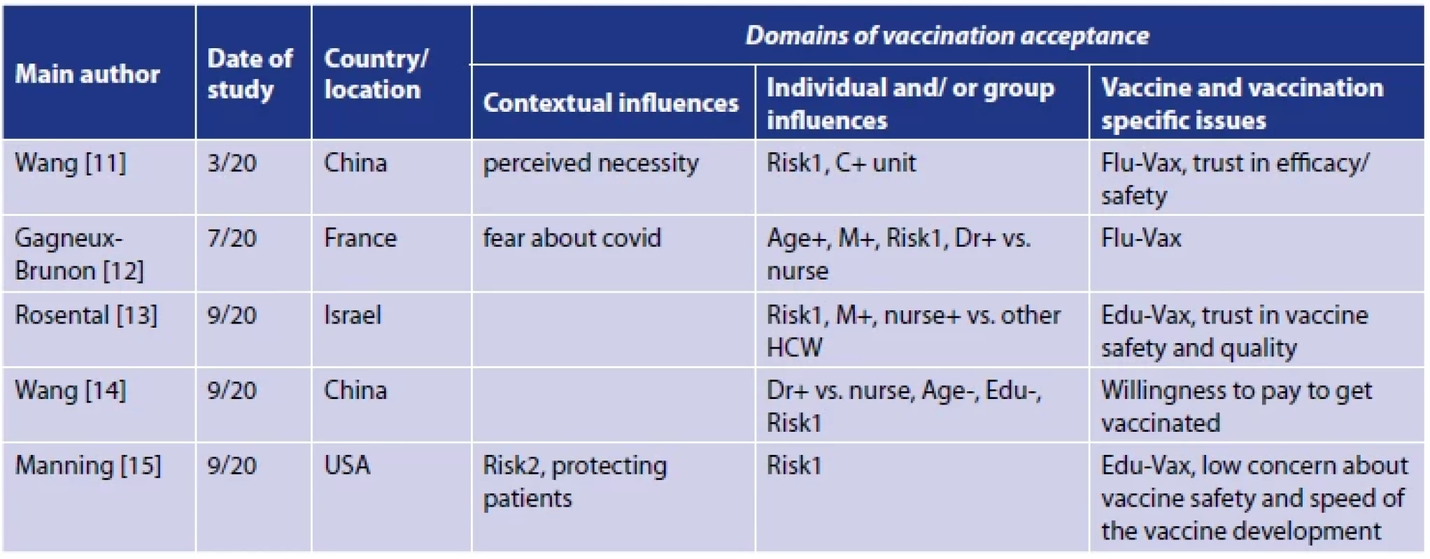 Factors influencing the willingness or intention to receive COVID-19 vaccine in cross-sectional surveys of COVID-19 vaccination
acceptance among nurses and other healthcare workers (HCW) in three domains affecting vaccination acceptance