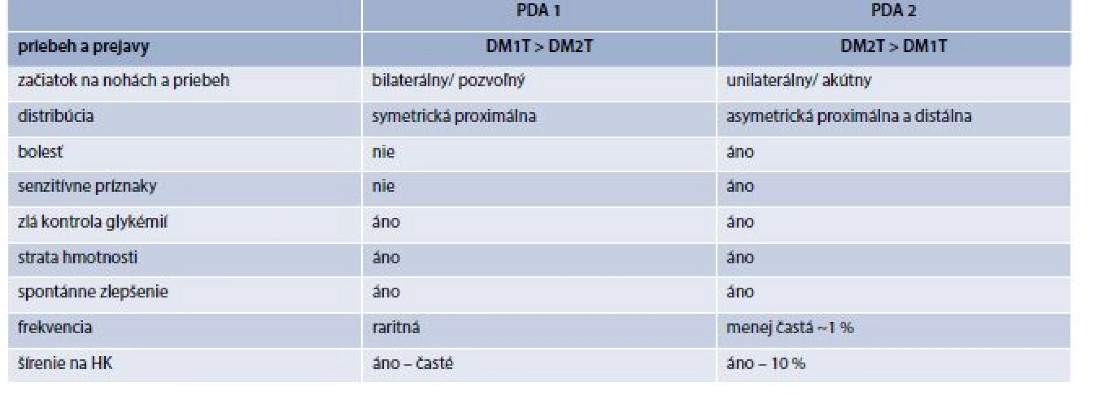 Proximálna diabetická amyotrofia – dve formy prezentácie. Upravené podľa [14]