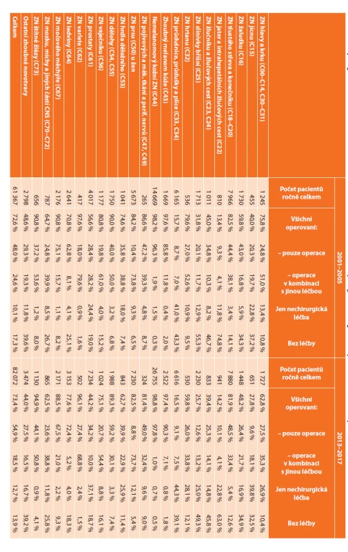 Primární operační léčba v kombinaci s dalšími léčebnými modalitami u nově diagnostikovaných zhoubných novotvarů v období 2001–2005 a 2013–2017<br>
Tab. 1: Primary surgical treatment in combination with other treatment modalities in newly diagnosed malignant neoplasms in the Czech Republic, in 2001–2005 and 2013–2017