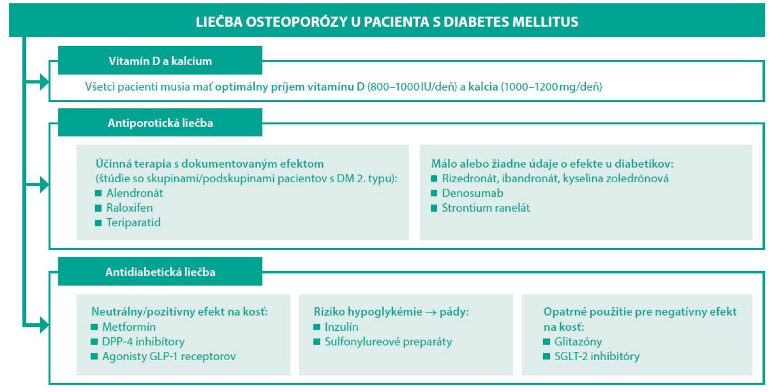 Algoritmus liečby diabetika s osteoporózou
