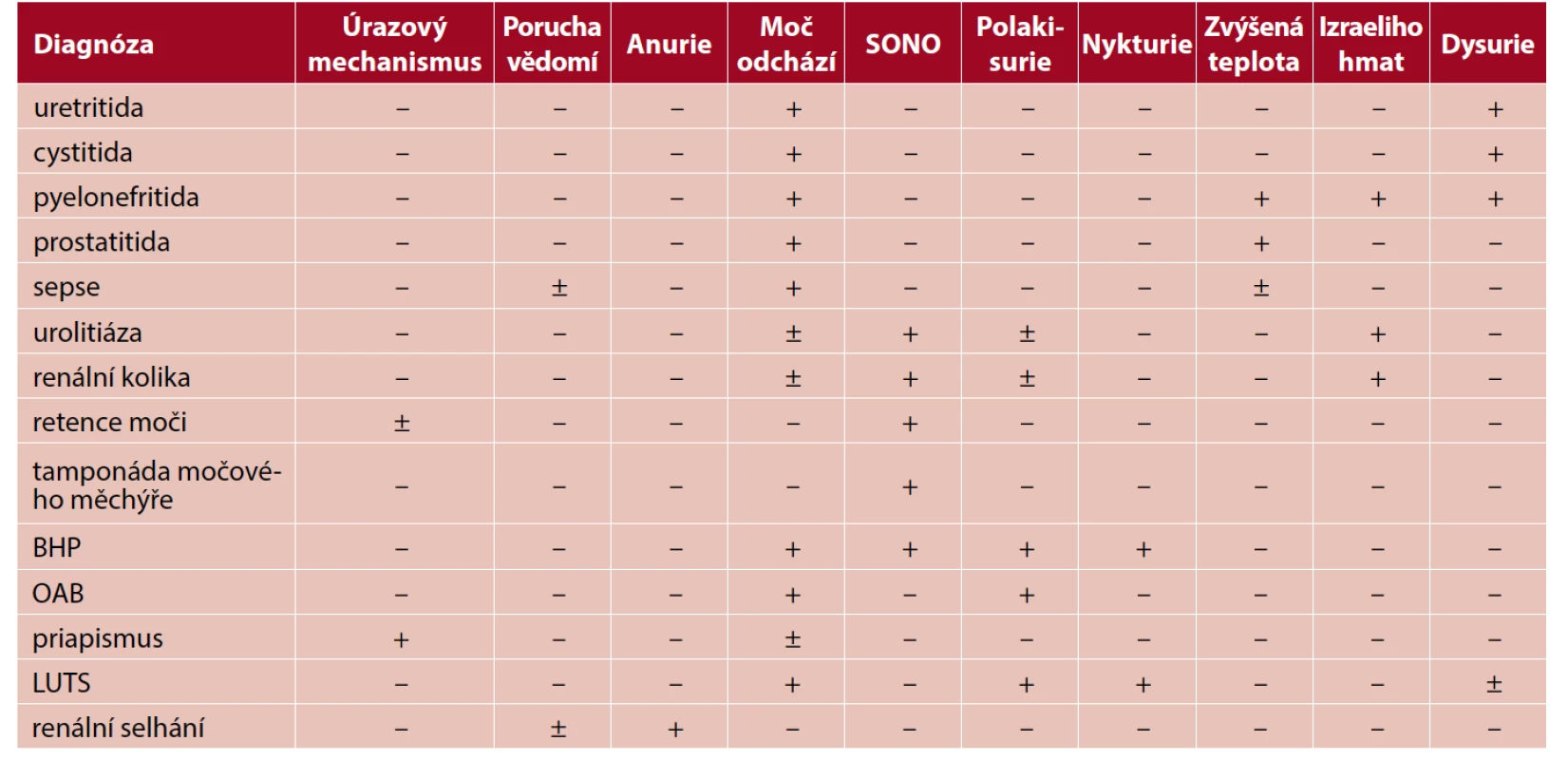 Přehled zahrnutých diagnóz a jejich příznaků