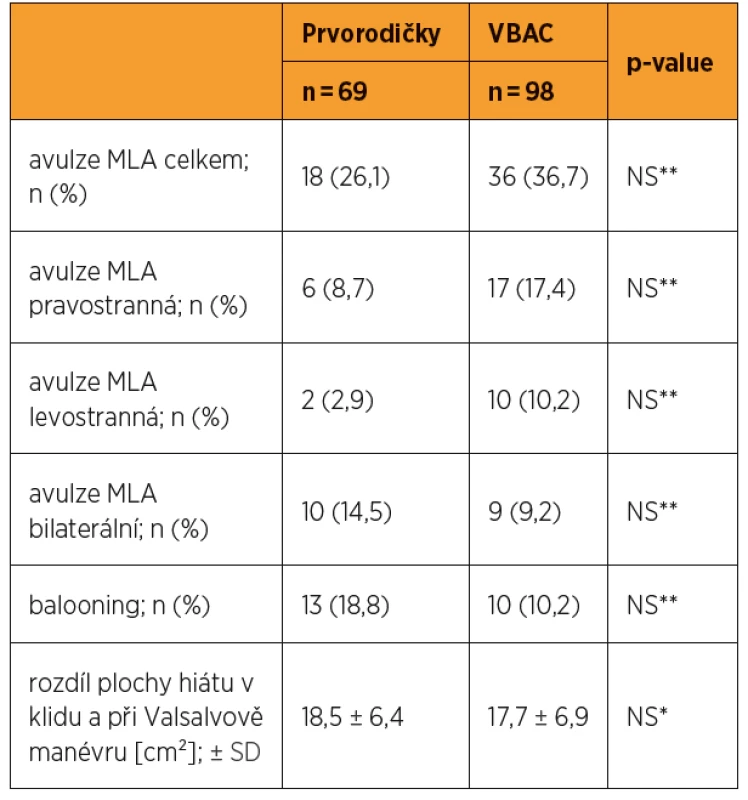 Hodnocení sonografických parametrů při vyšetření
pacientek v souboru