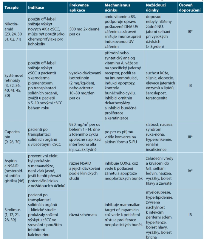 Přehled současných možností systémové chemoprevence