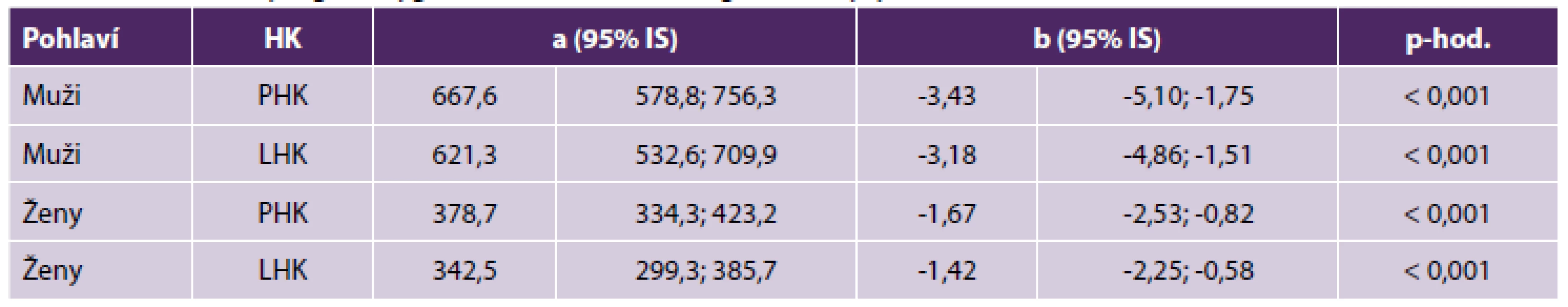 Koeficienty regrese vygenerované na základě regresní analýzy