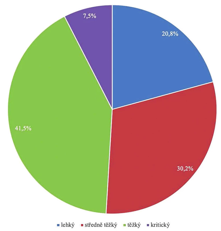 Tíže průběhu covidu-19 u pacientů<br>
Figure 1. Groups of patients differing in severity of the course of
Covid-19