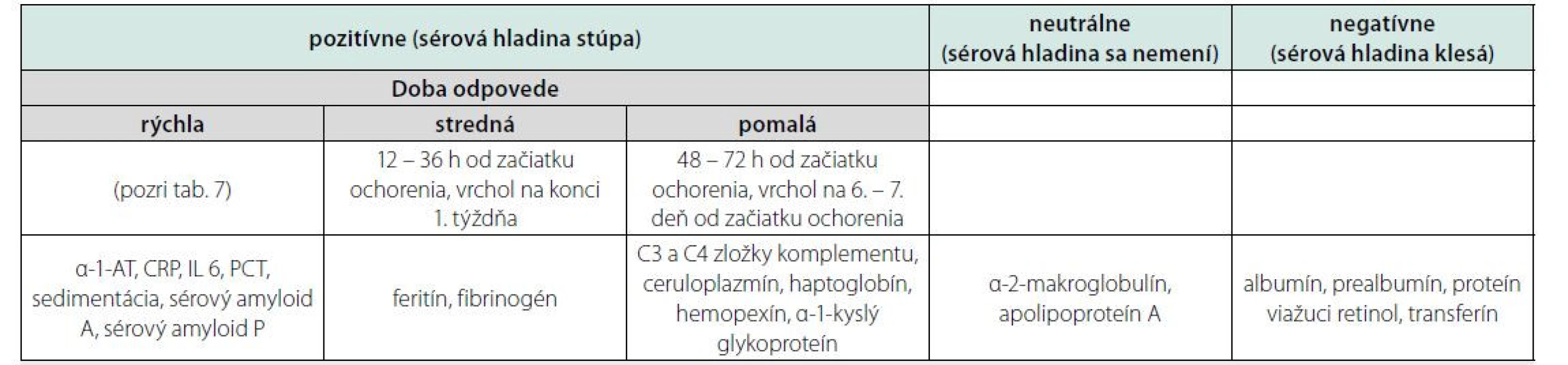 Zmeny sérových hladín rôznych bielkovín v reakcii na zápal
