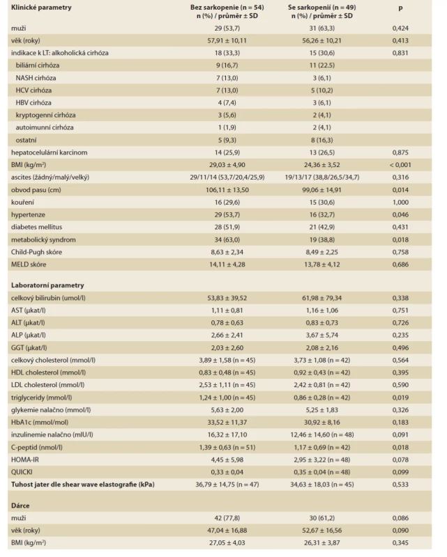 Předtransplantační charakteristiky příjemce a dárce dle přítomnosti sarkopenie.<br>
Tab. 2. Pretransplant characteristics of the recipient and the donor according to the presence of sarcopenia.