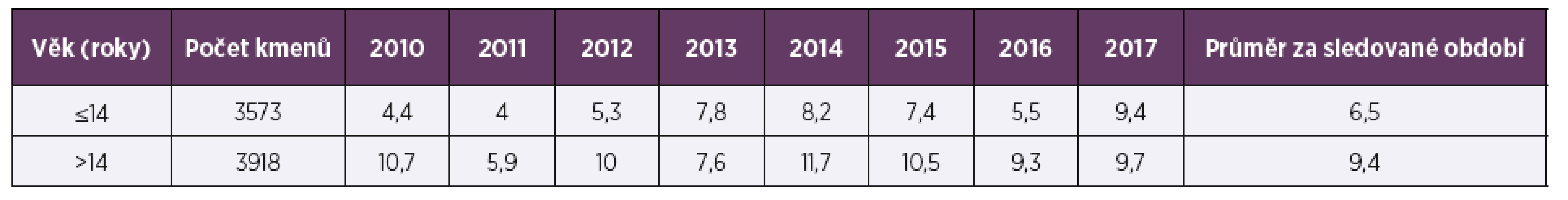 Rezistence k erytromycinu (%) u Streptococcus pneumoniae v letech 2010–2017 podle věku<br>
Table 4. Age-related resistance to erythromycin (%) in Streptococcus pneumoniae in 2010–2017