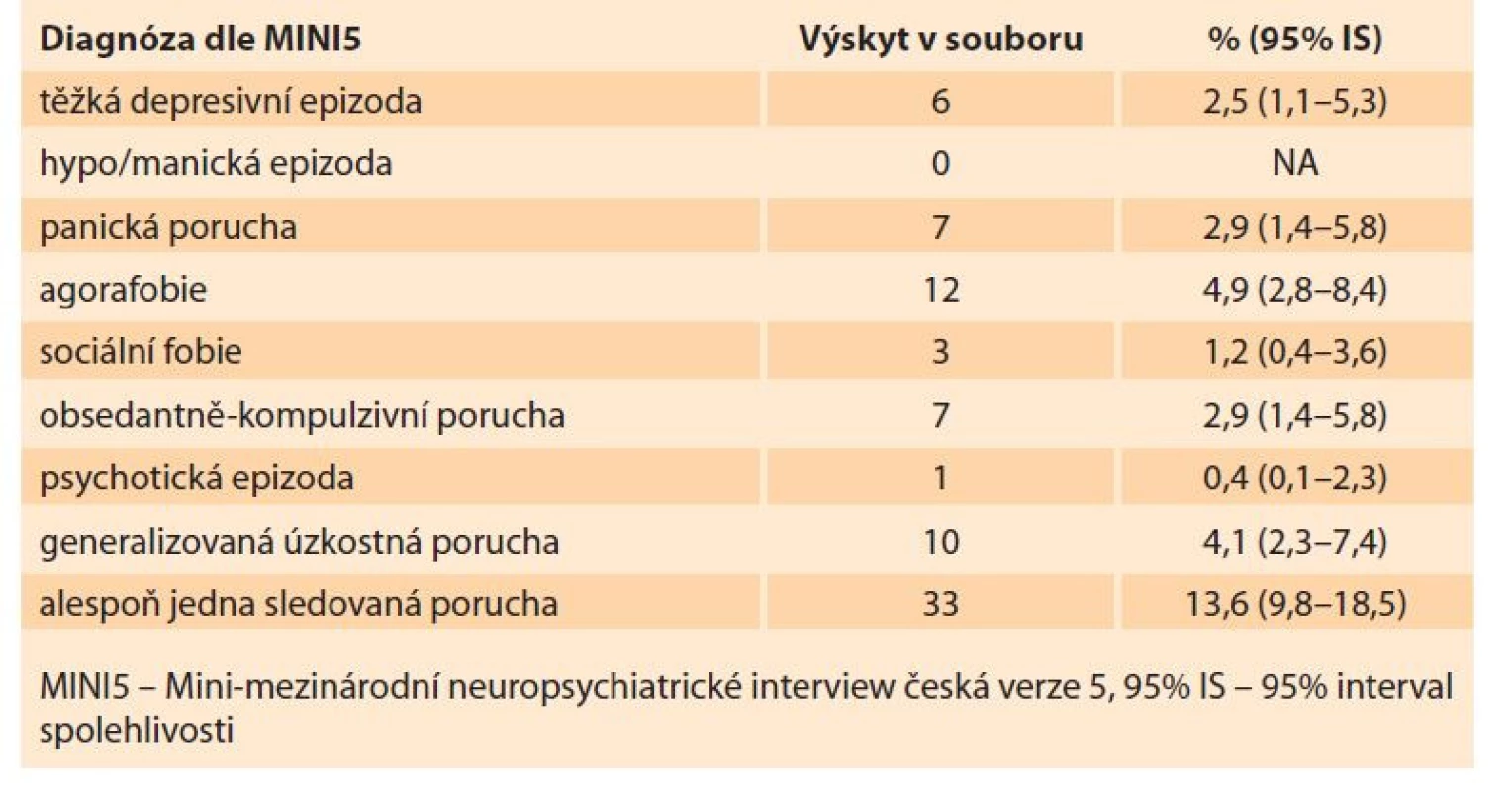 Výsledky MINI5 interview v celém souboru (n = 243).<br>
Tab. 1. Results of MINI5 interview in the whole group (N = 243).