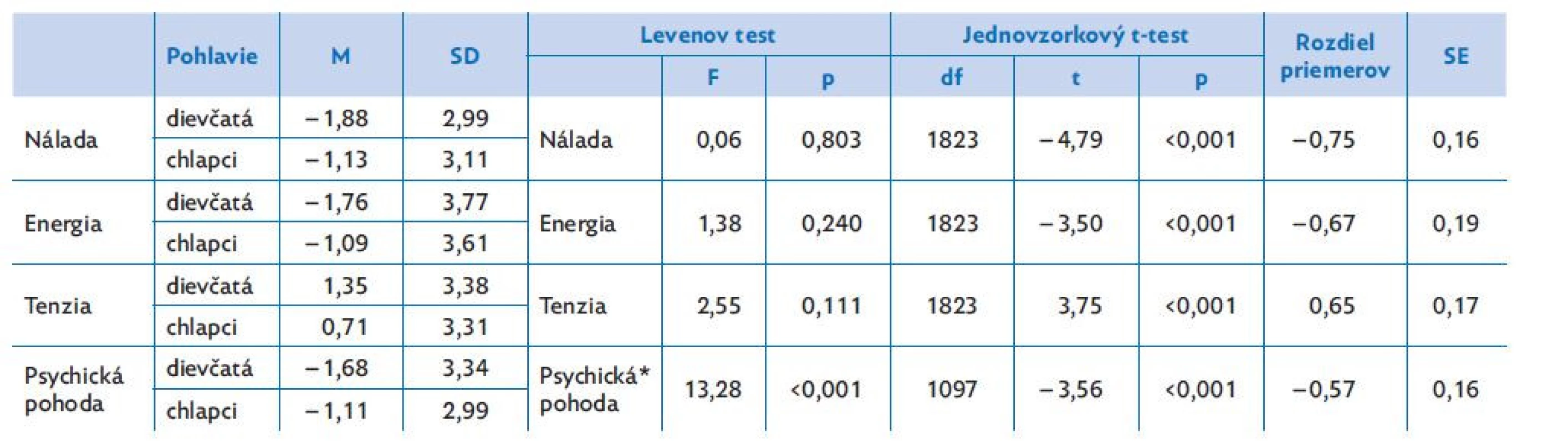 Rozdiely skúmaných parametrov na základe pohlavia