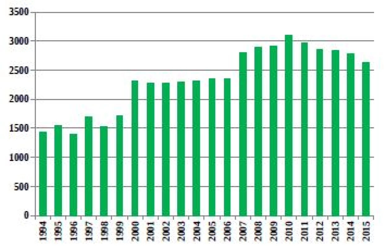 Počty živě narozených chlapců s vrozenou vadou v ČR
(1994–2015)