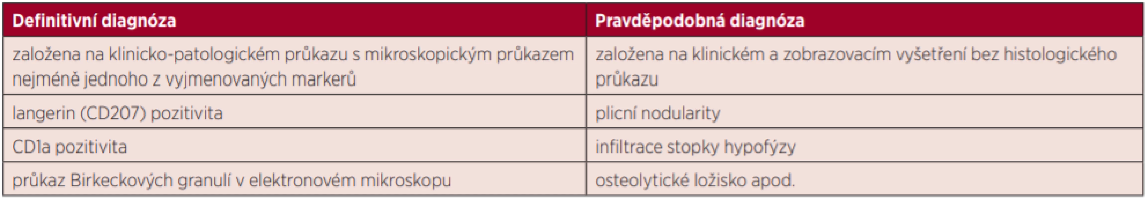  Kritéria stanovení diagnózy [3]