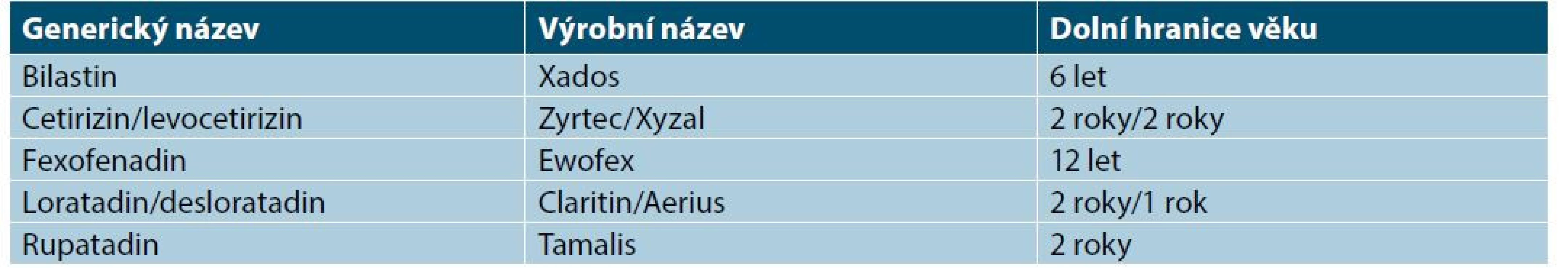 Nesedativní H1 antihistaminka u CU v ČR (stav v roce 2022)*