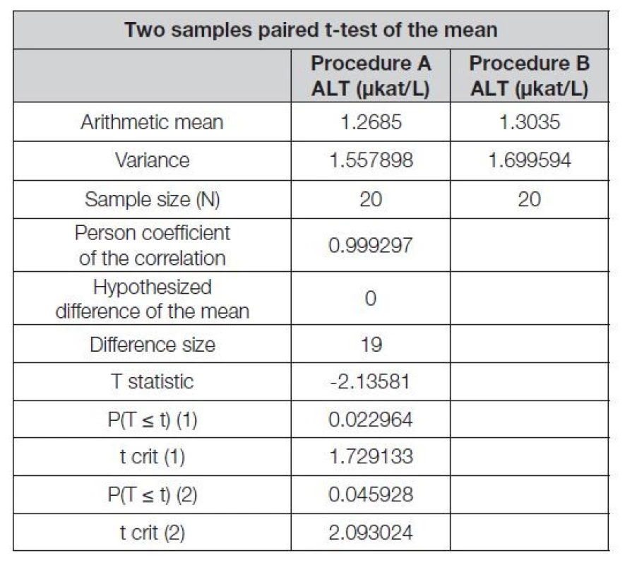 Two sample paired t-test of the mean, SW Excel outcome