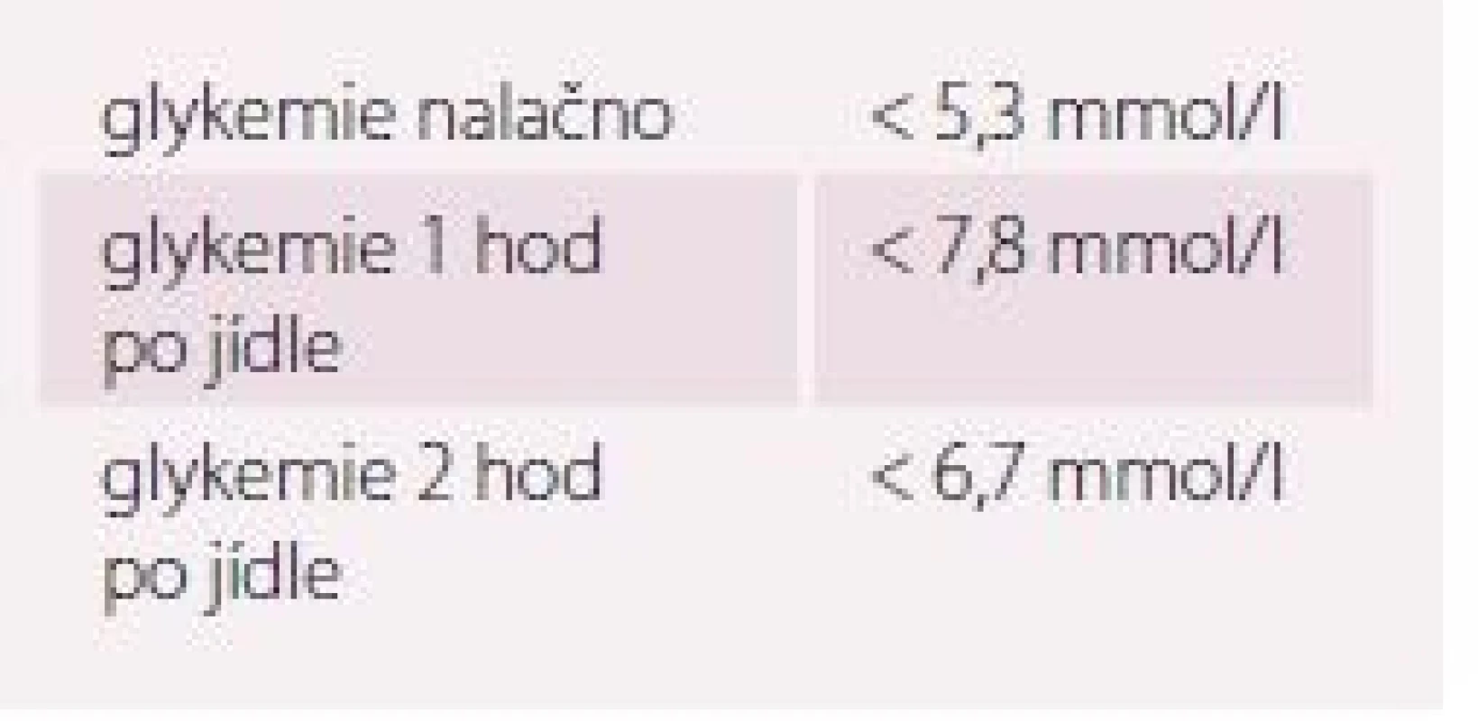 Cílové hodnoty glykemie při léčbě
gestačního diabetu [10].
