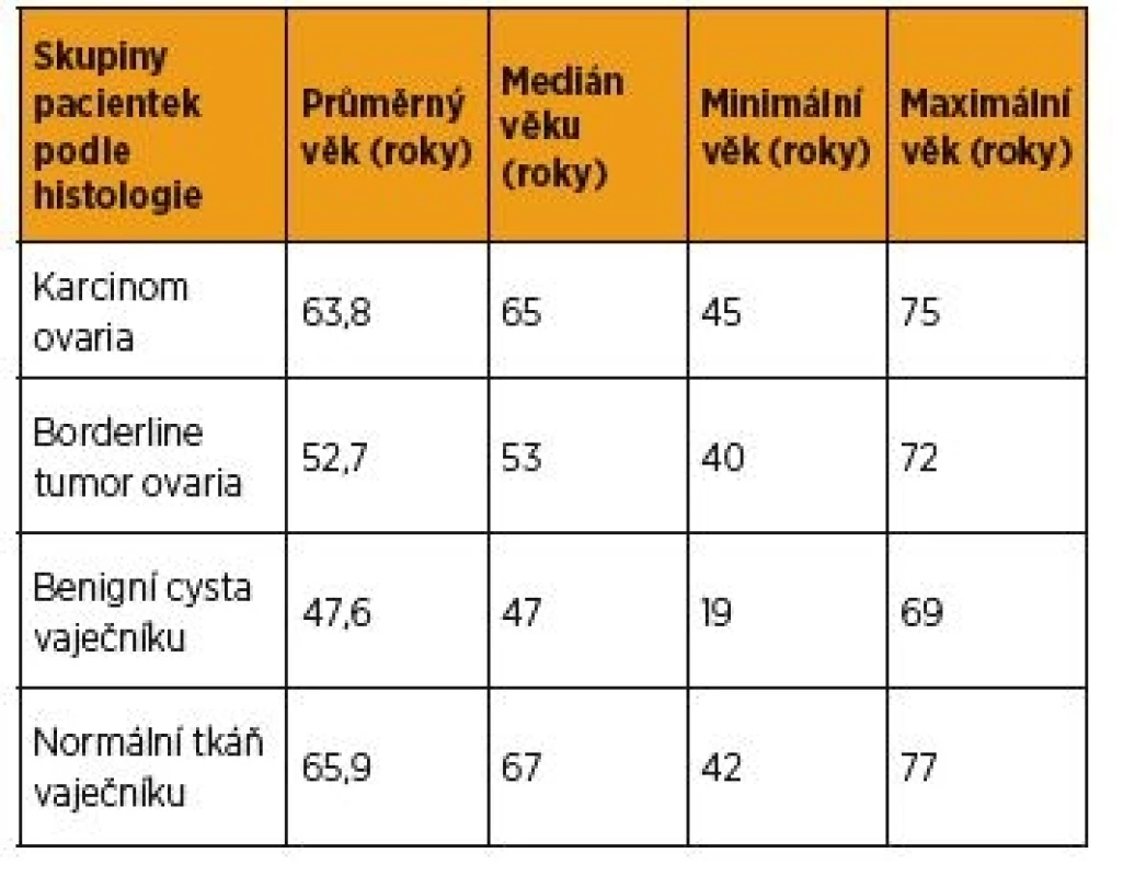 Věkové rozložení souboru zařazených pacientek