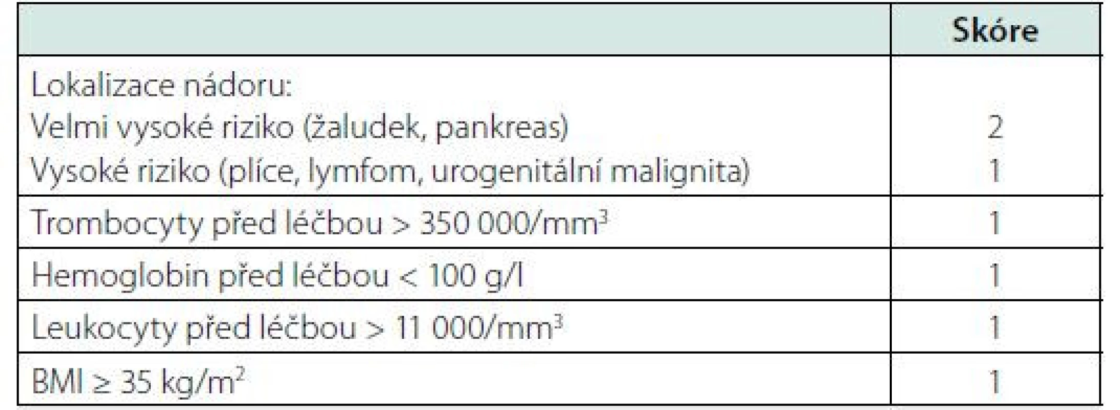 Odhad rizika paraneoplastické TEN na základě Khoranova skóre