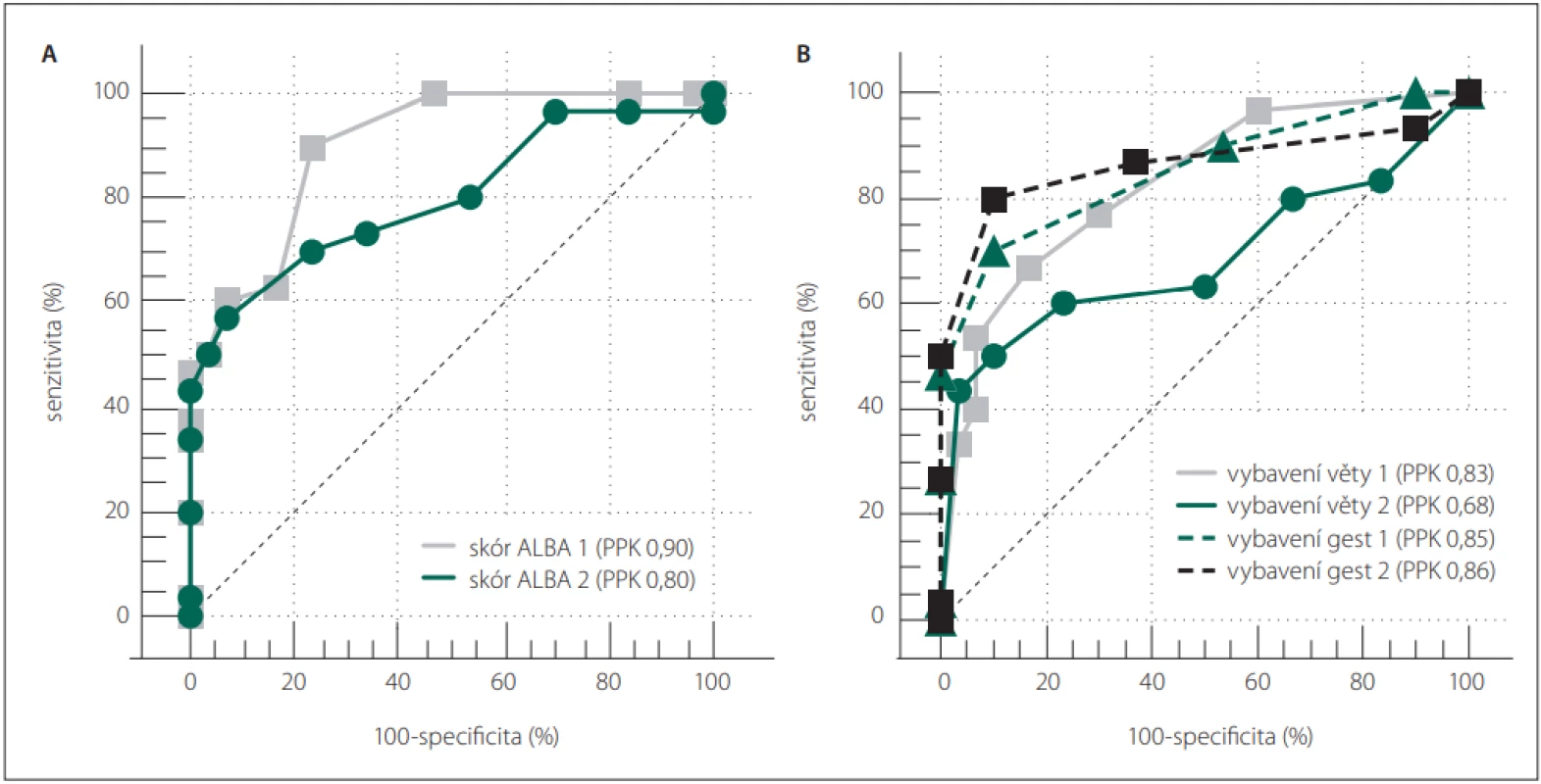  Křivka receiver operating characteristic charakterizuje diagnostickou výtěžnost podle vzájemného vztahu mezi senzitivitou
a inverzní specifi citou pro celkový skór ALBA (A) a pro části vybavení slov věty a vybavení gest (B) u dvou paralelních verzí testu ALBA.<br>
Fig. 3. The receiver operating characteristic curve characterizes the diagnostic yield according to the relationship between sensitivity
and inverse specifi city for the total ALBA score (A) and for its parts of correctly recalled sentence words and gestures (B) in two parallel
versions of the ALBA test.