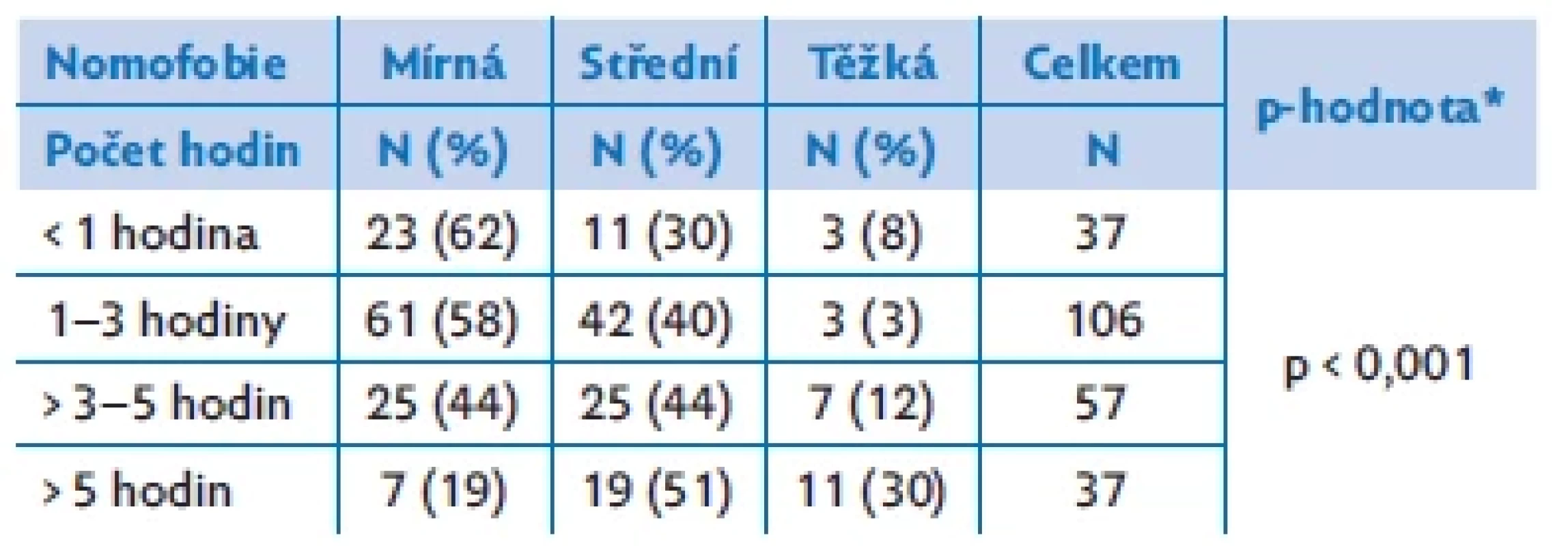 Míra nomofobie v závislosti na délce času stráveného na chytrém
telefonu