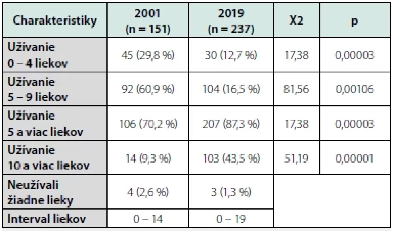 Priemerný počet pravidelne užívaných liekov v rokoch 2001 a 2019