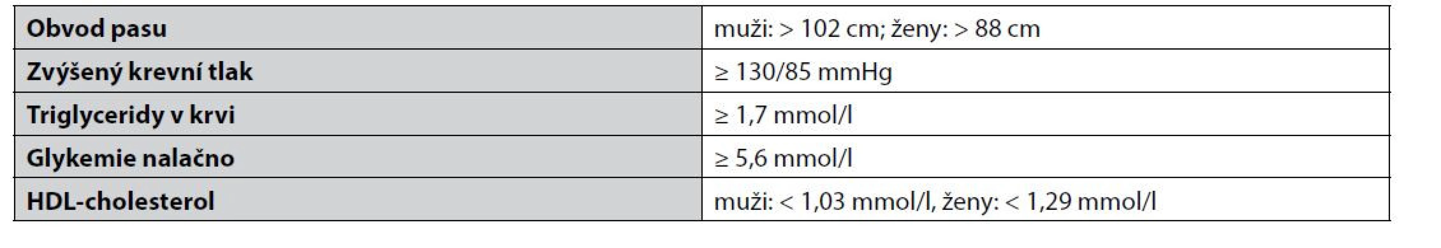 Faktory definující metabolický syndrom podle National Cholesterol Education Program Adult Treatment Panel III (NCEP
ATP III)4)