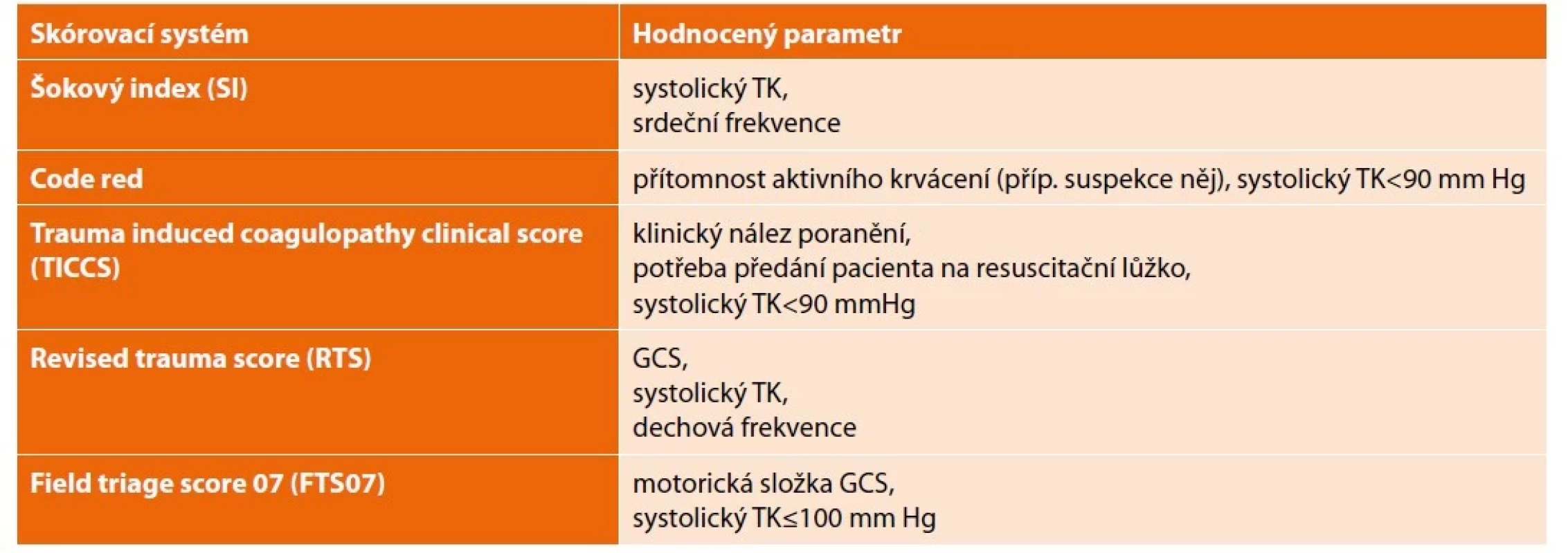 Vybrané skórovací systémy pro predikci závažně krvácejícího poraněného pacienta v přednemocniční péči<br>
Tab. 1: Selected scoring systems for the prediction of a severely bleeding injured in prehospital care