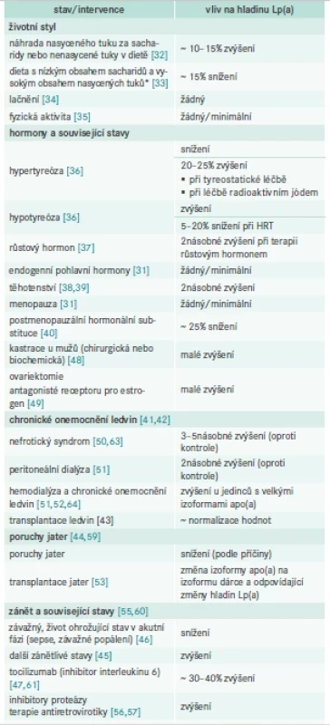 Vliv negenetických faktorů na hladinu Lp(a).
Uvedené změny hladin Lp(a) vycházejí pouze
z omezeného množství dat a uvedené reference
jsou reprezentativní příklady.