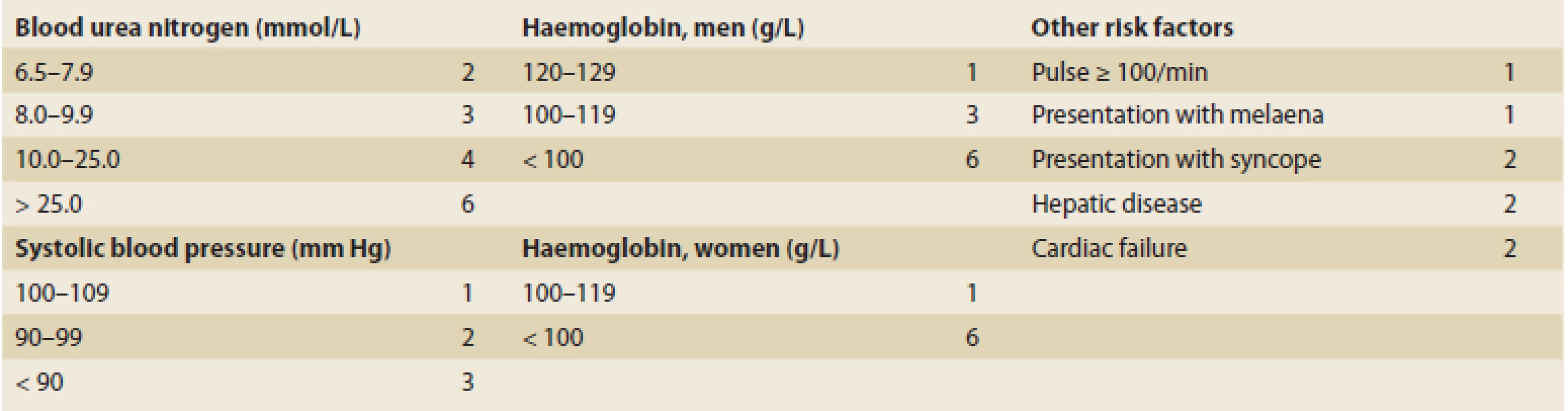 Glasgow Blatchford score (according to Blatchford et al. [7]).<br>
Glasgow Blatchford skóre (podle Blatchford et al. [7]).