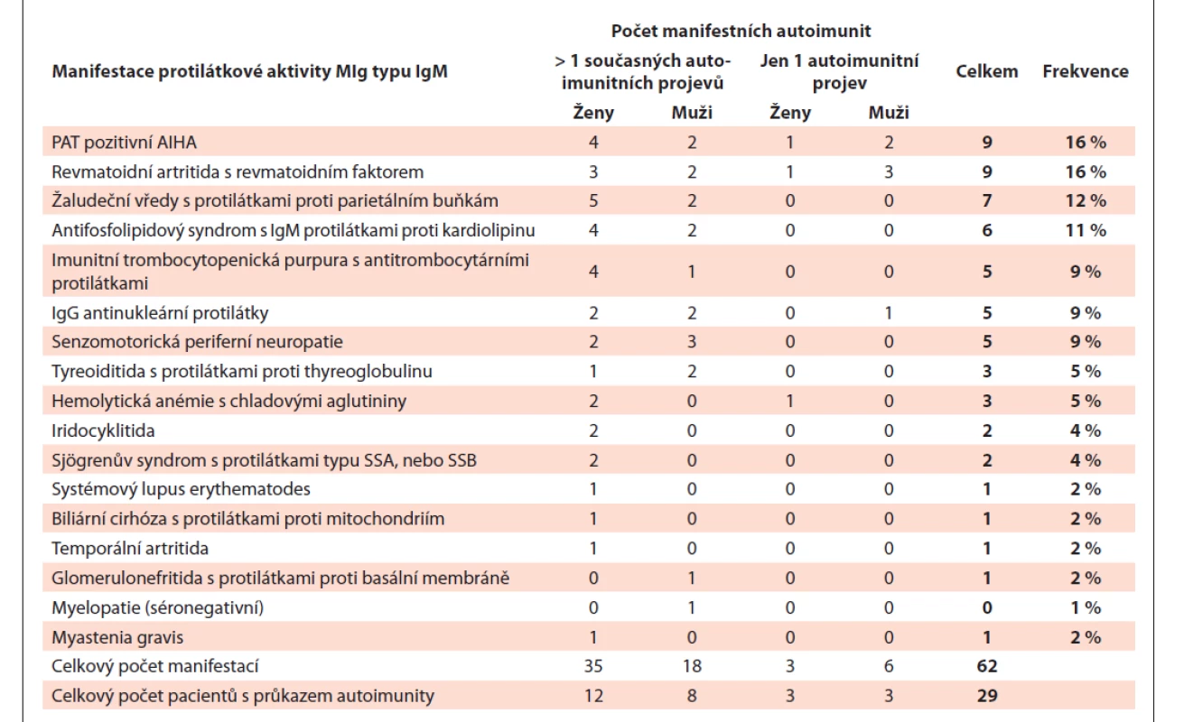 Frekvence autoimunitního poškození orgánů a tkání MIg typu IgM v souboru 57 pacientů
s Waldenströmovou chorobou [18].