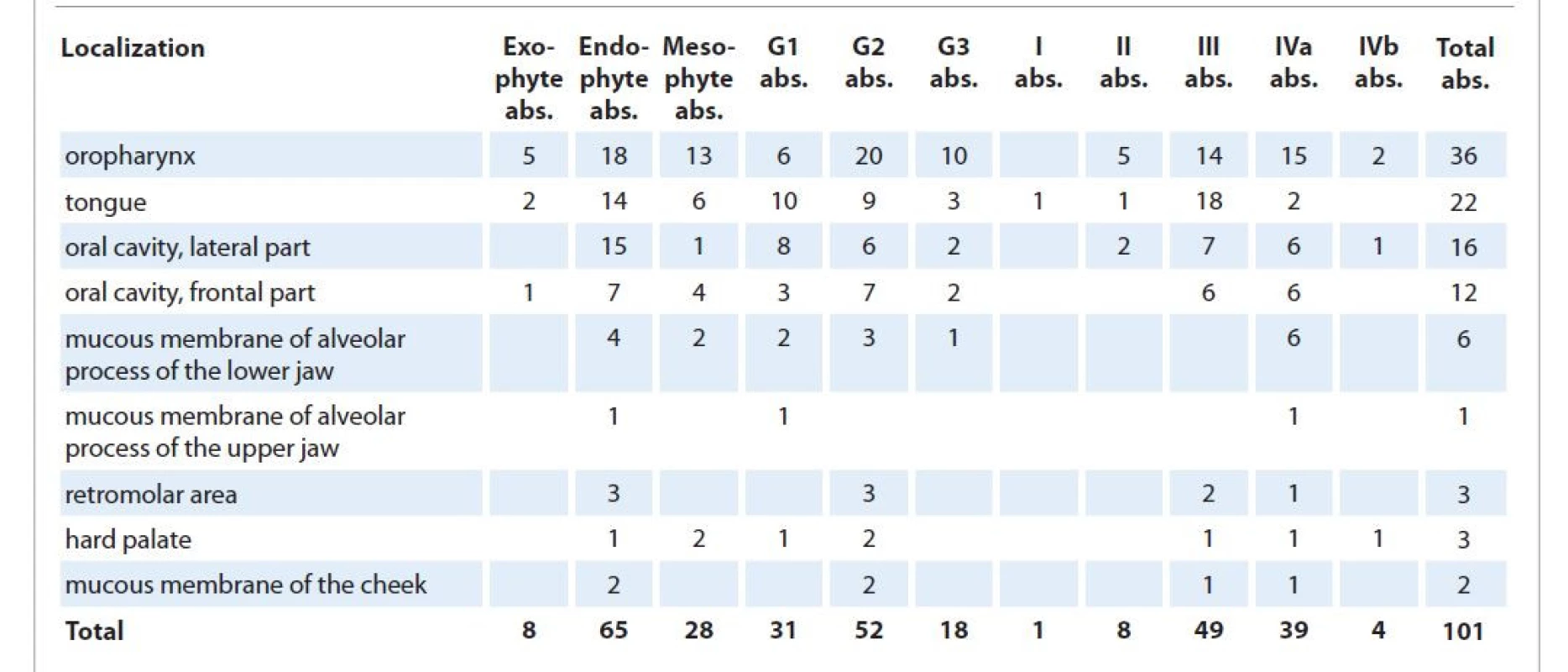 Distribution of patients of all groups according to the localization, growth form, histological differentiation and stage of
the tumor.