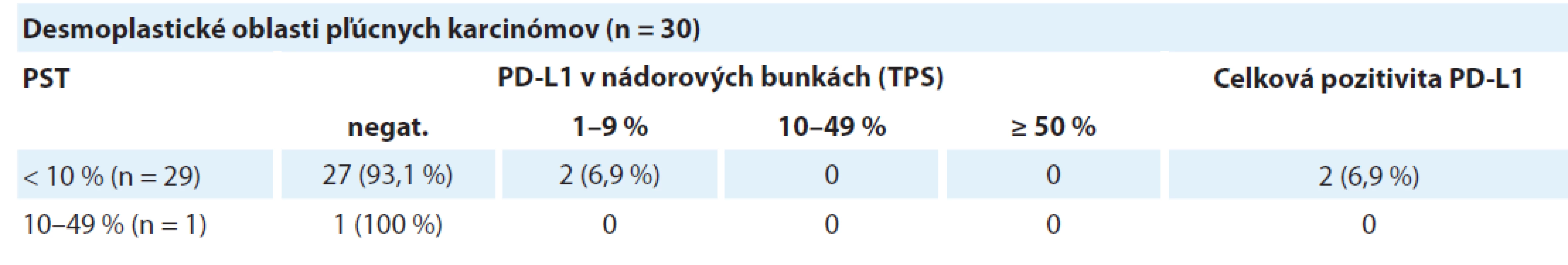 Distribúcia dezmoplastických oblastí pľúcnych karcinómov rozdelených podľa hodnoty pozitivity PD-L1 v nádorových
bunkách v troch kategóriách percenta stromálnych tumor infiltrujúcich lymfocytov.
