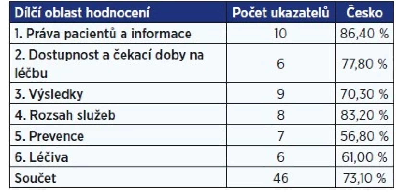 Oblasti hodnocení a výkonnost Česka<br>
(zdroj: Health Consumer Powerhouse, 2019)