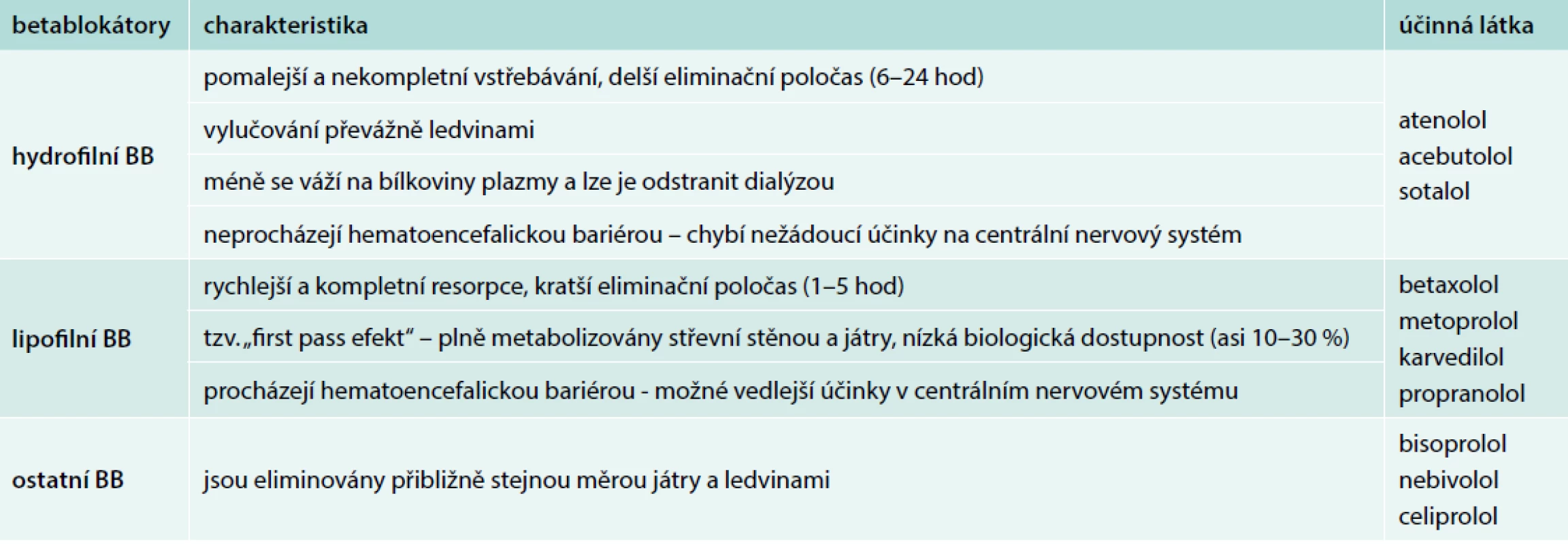 Rozdělení betablokátorů podle jejich hydrofility. Upraveno podle [3]