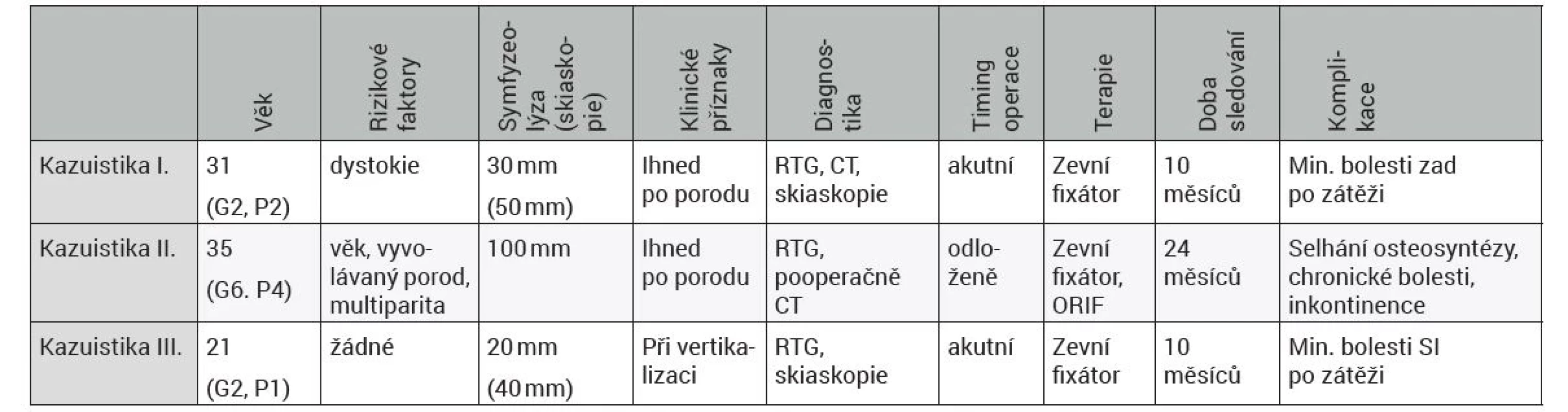 Shrnující publikované kazuistiky