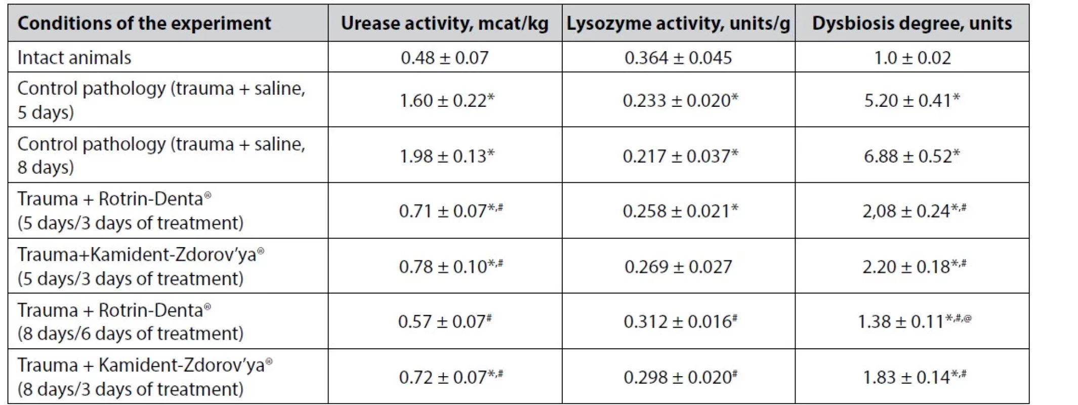 The effect of Rotrin-Denta gel® on the activity of urease, lysozyme, and dysbiosis degree in the buccal mucosa of rats with
traumatic stomatitis, M ± m (n = 10)