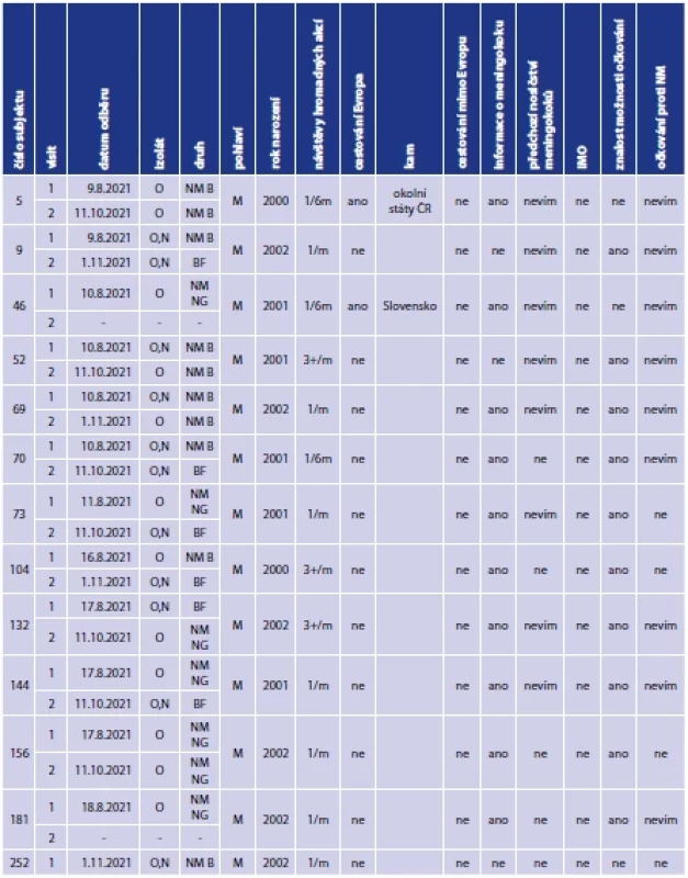 Nosičství N. meningitidis – výsledky <br> 
Table 1. Carriage of N. meningitidis – results