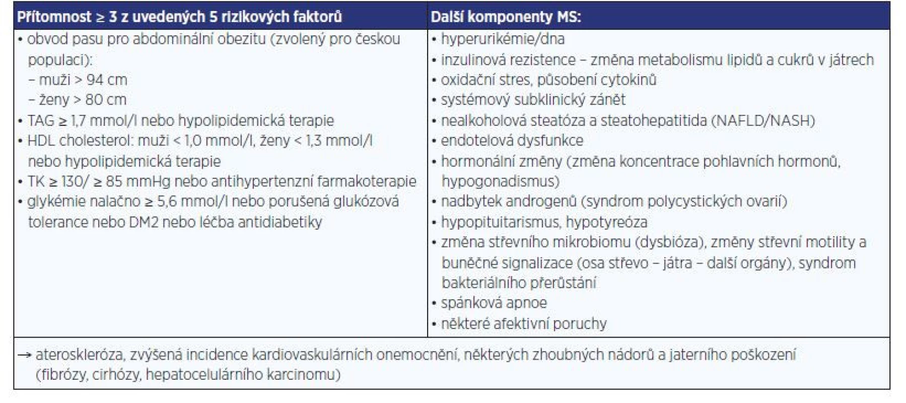 Současná definice metabolického syndromu (MS) dle (2), jeho další komponenty (vpravo)
a důsledky jejich komplexního působení (dole) (3)