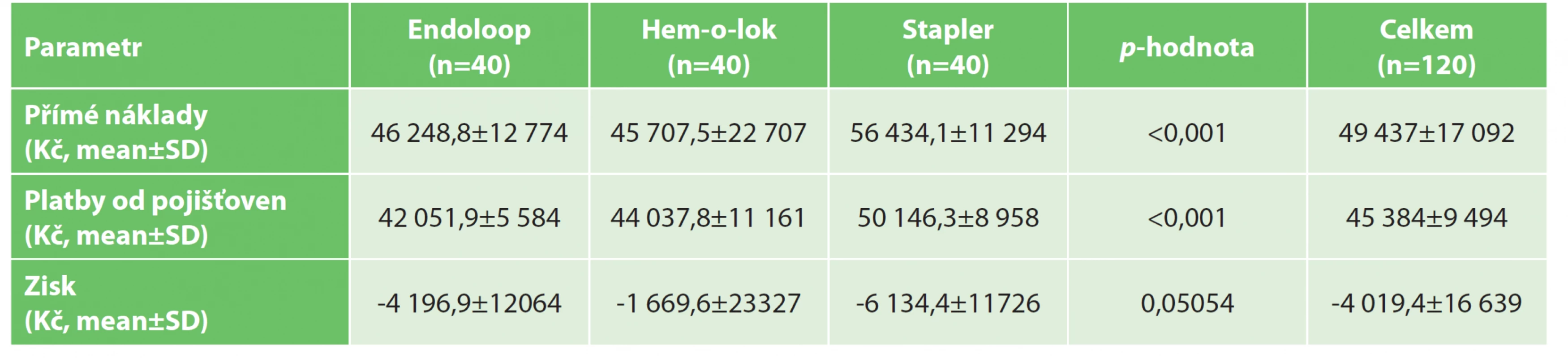 Příjmy/náklady laparoskopické apendektomie u studijních pacientů<br>
Tab. 3: Earnings/costs of laparoscopic appendectomy in study patients