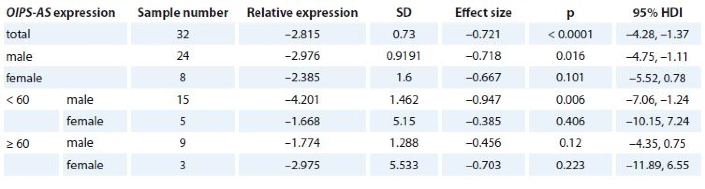 Relative expression of OIP5-AS1 in lung cancer samples compared with ANCTs in age- and sex-based subgroups of patients (HDI – 95% credible interval based on Bayesian approach).