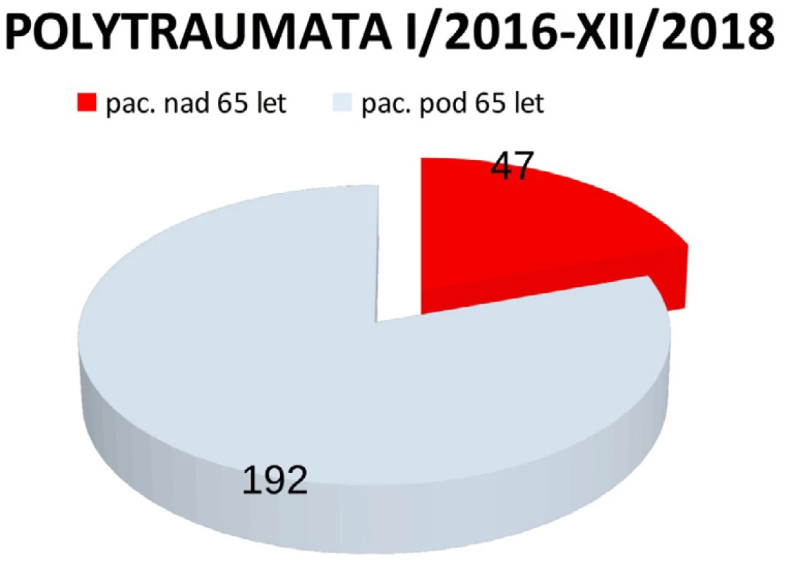 Zranění s polytraumatem přijatí na urgentní příjem
do Traumatologického centra FNKV