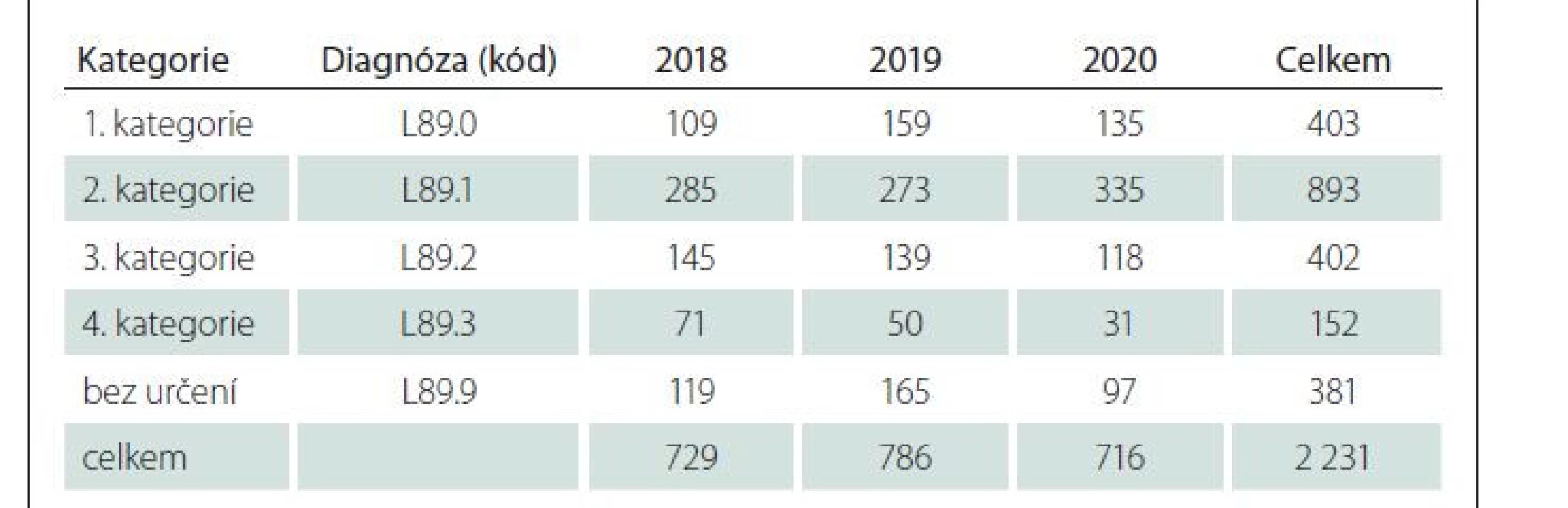 Kategorie dekubitů – záznam nejzávažnější kategorie dekubitu
(2018–2020 v NIS FNO).
