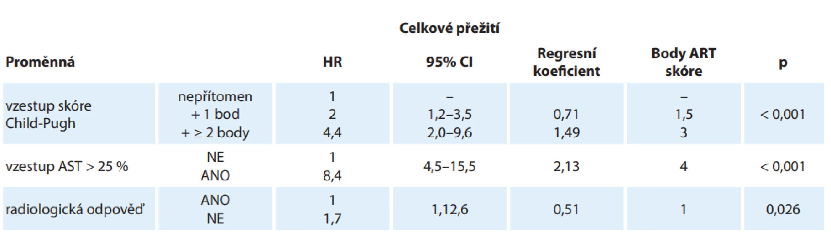 ART skóre. Regresní koefi cienty B byly násobeny 2× a zaokrouhleny tak, aby bylo možno spočítat ART skóre jednoduše
u lůžka.
