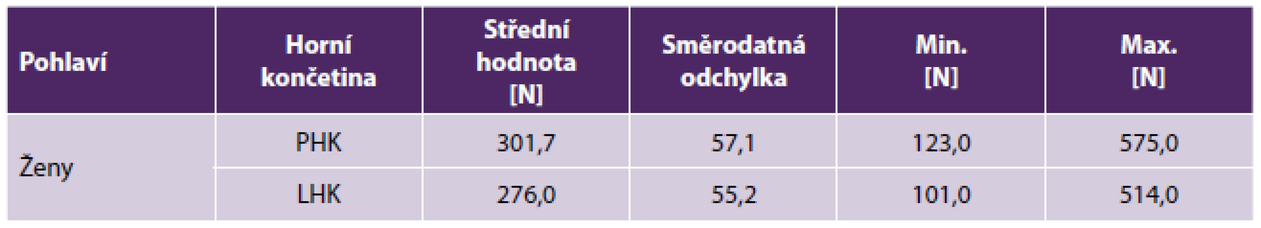 Hodnocení Fmax souboru mužů