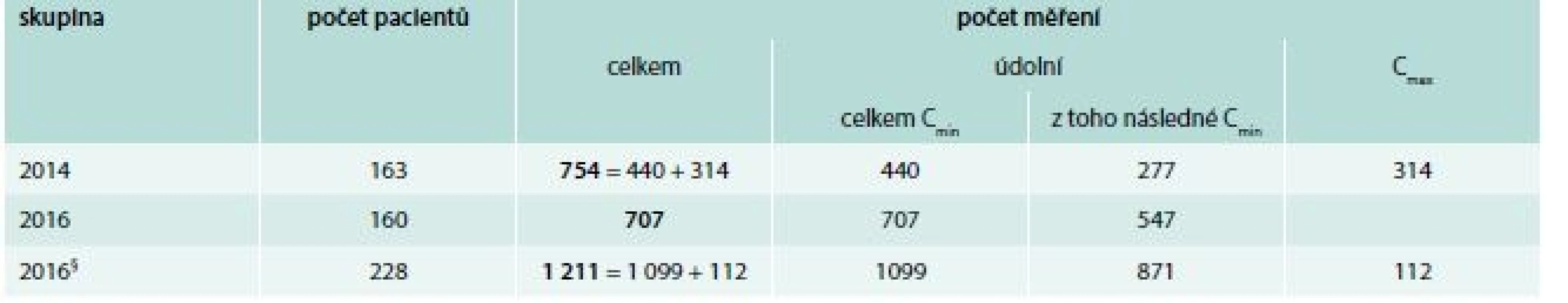 Počty pacientů, u nichž byly vyšetřeny hladiny vankomycinu v letech 2014 a 2016